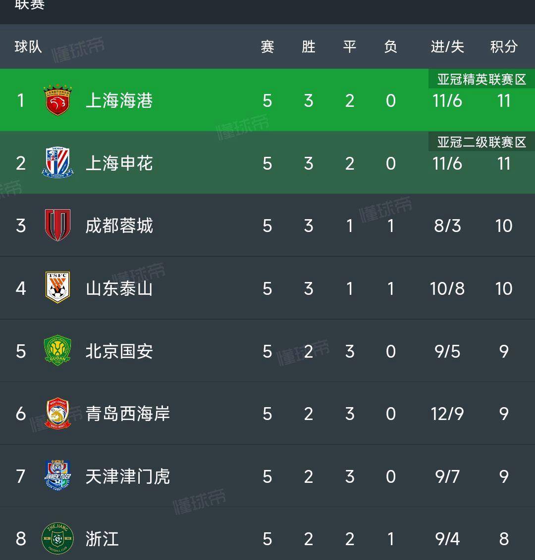 包含申花客场-战平人和，排名不断下滑的词条